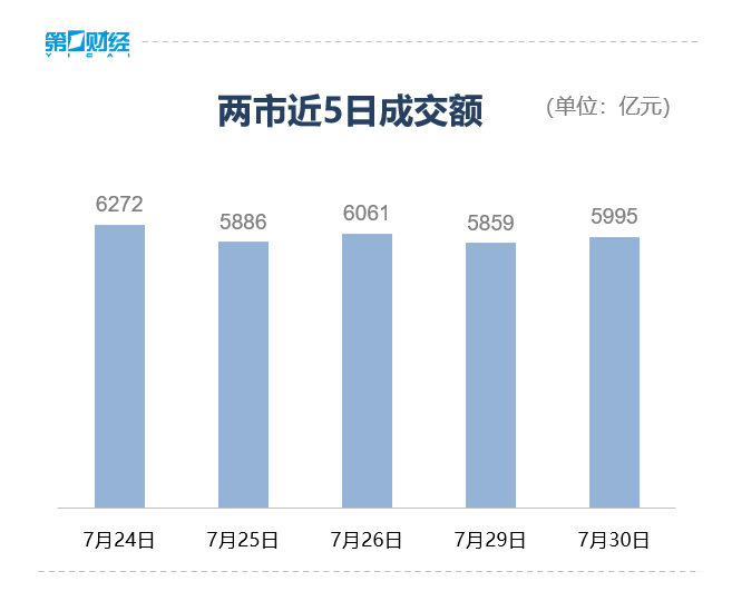 收盘丨沪指跌0.43%，地产股逆市走强