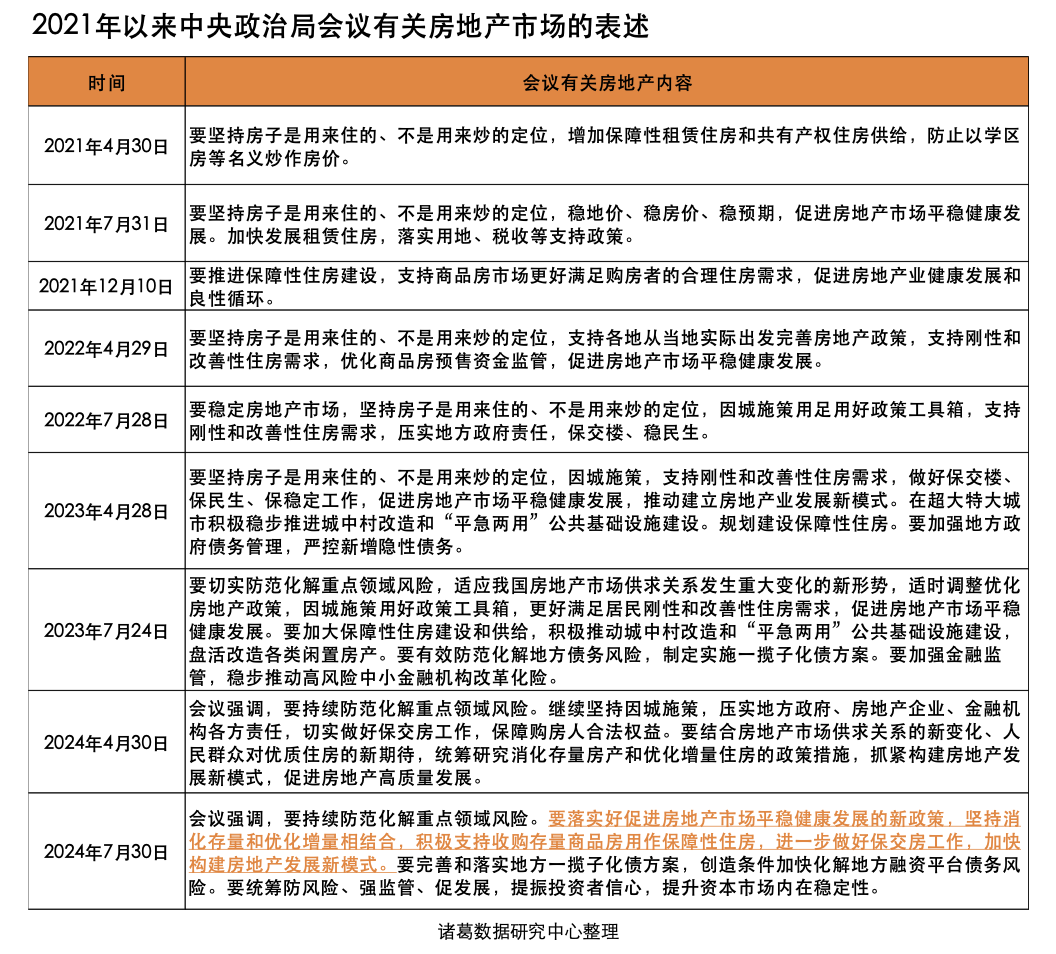 政治局会议定调，房地产持续“化风险”，收储或加速落地