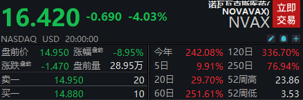 滚动更新丨纳指期货涨0.31%，宝洁盘前下跌5%