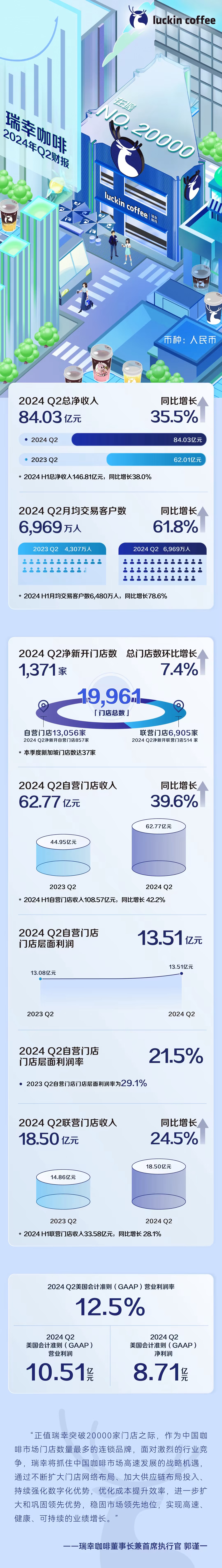 瑞幸咖啡公布2024年第二季度财报