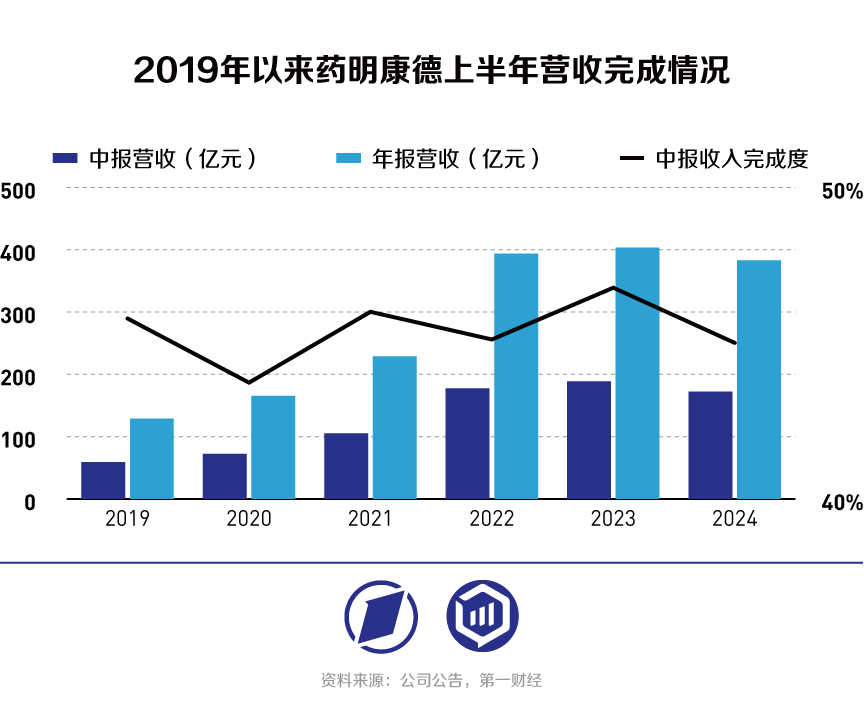 药明康德上半年收入完成度逾40%，CXO未来需求空间仍可观