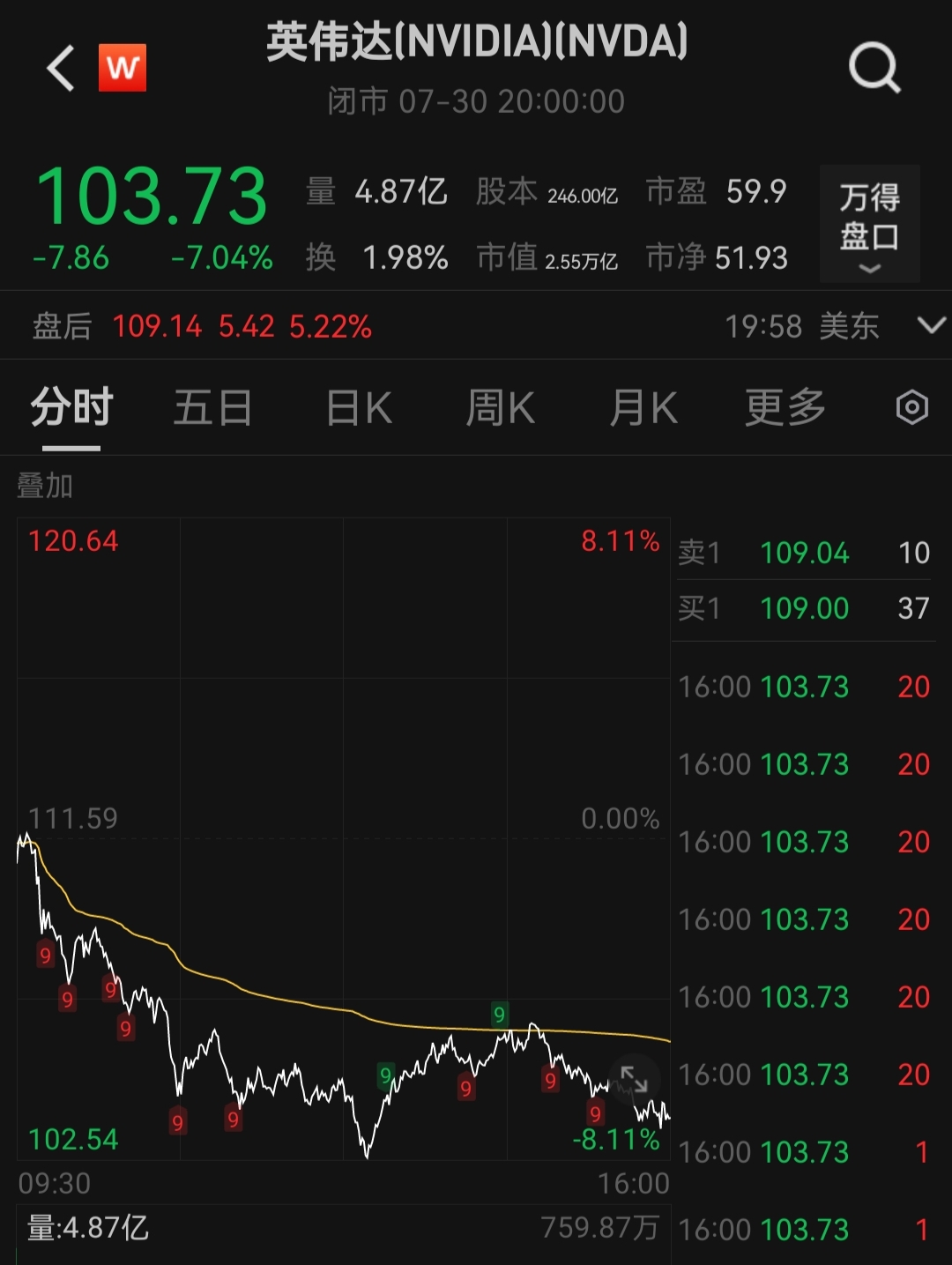 苹果使用谷歌芯片训练模型，英伟达股价下跌超7%