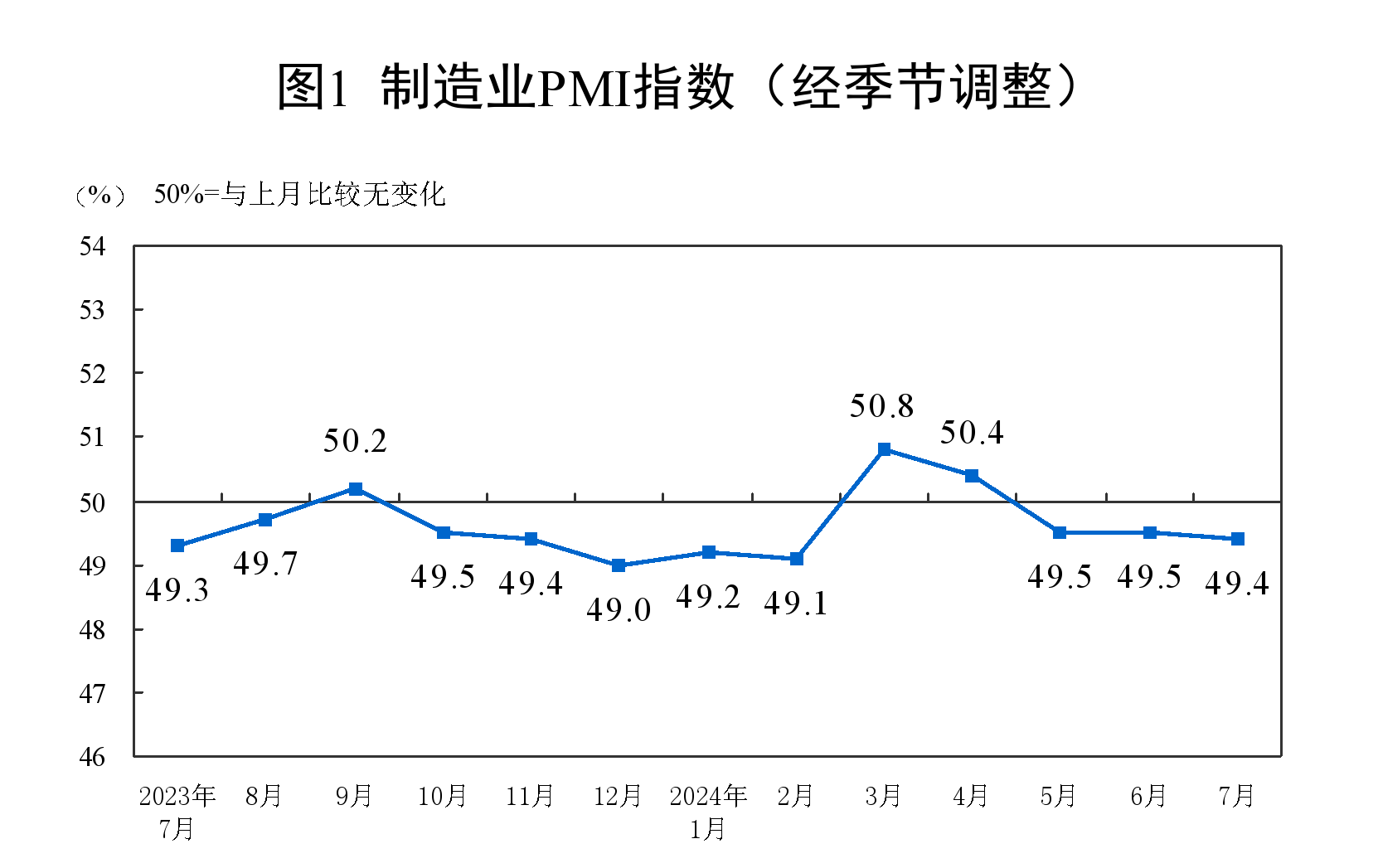 国家统计局：7月制造业PMI为49.4%，比上月略降0.1个百分点