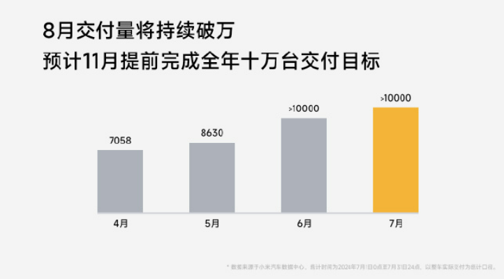 小米汽车：7月小米SU7交付量超1万台，8月交付量将持续破万