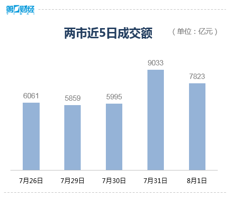 收盘丨沪指跌0.22%，商业航天概念股逆市走高