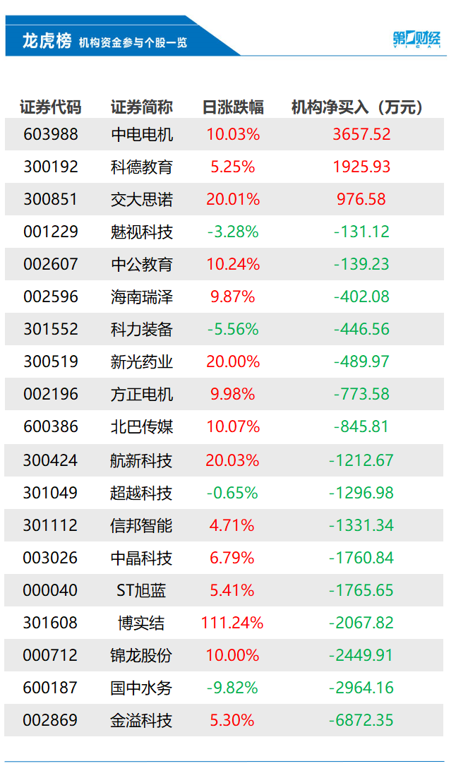 机构今日买入这3股，抛售金溢科技6872万元丨龙虎榜