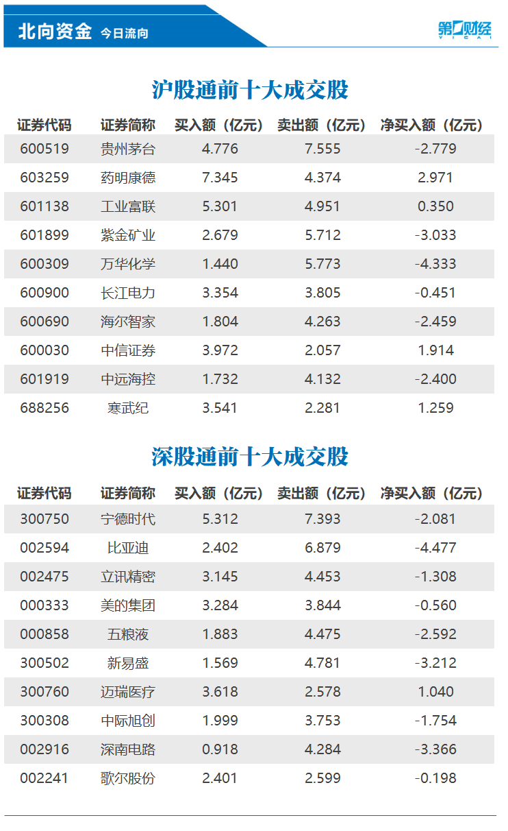 北向资金今日净卖出57.01亿元，药明康德、中信证券等获加仓