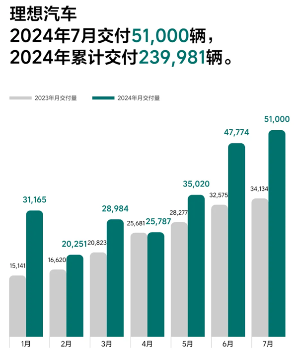 造车新势力7月“成绩单”出炉：理想7月交付量创历史新高