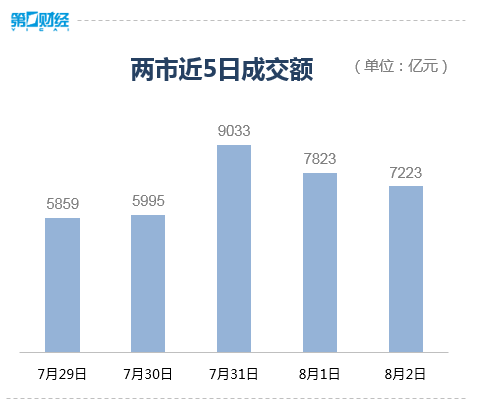 收盘丨沪指跌0.92%，全市场超4100只个股下跌