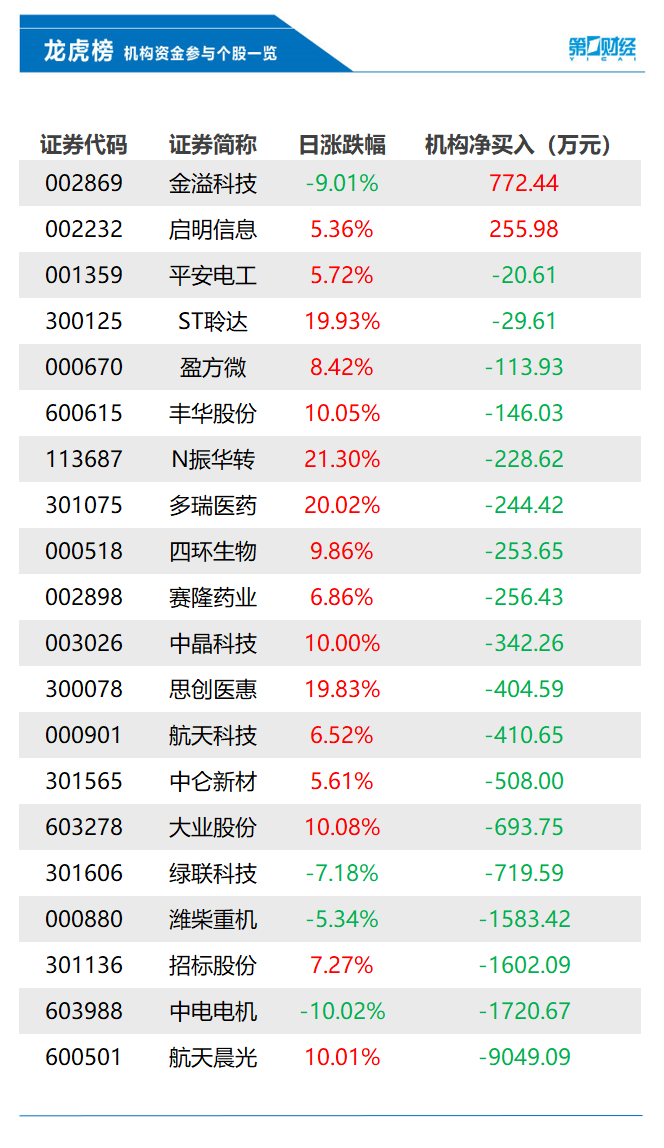 机构今日买入这2股，抛售航天晨光9049万元丨龙虎榜