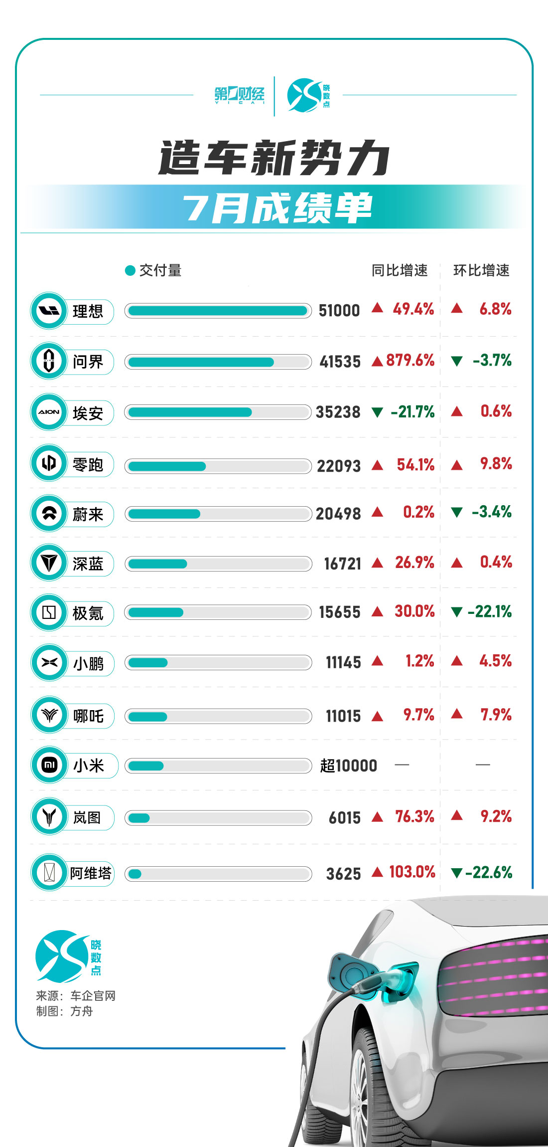 晓数点丨造车新势力7月成绩单：理想交付破5万，蔚来连续3个月交付超2万