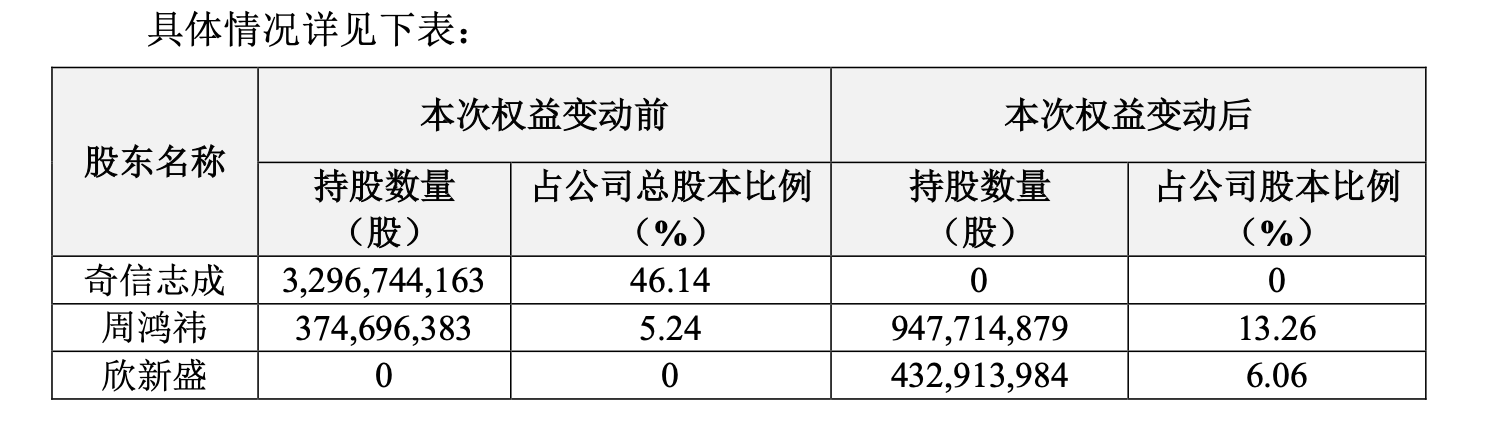 持股变动情况