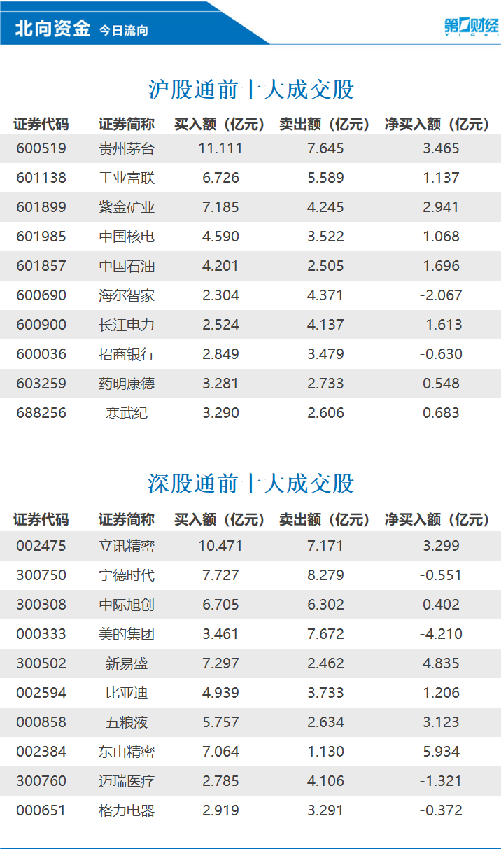 北向资金今日净买入2.88亿元，东山精密、新易盛等获加仓