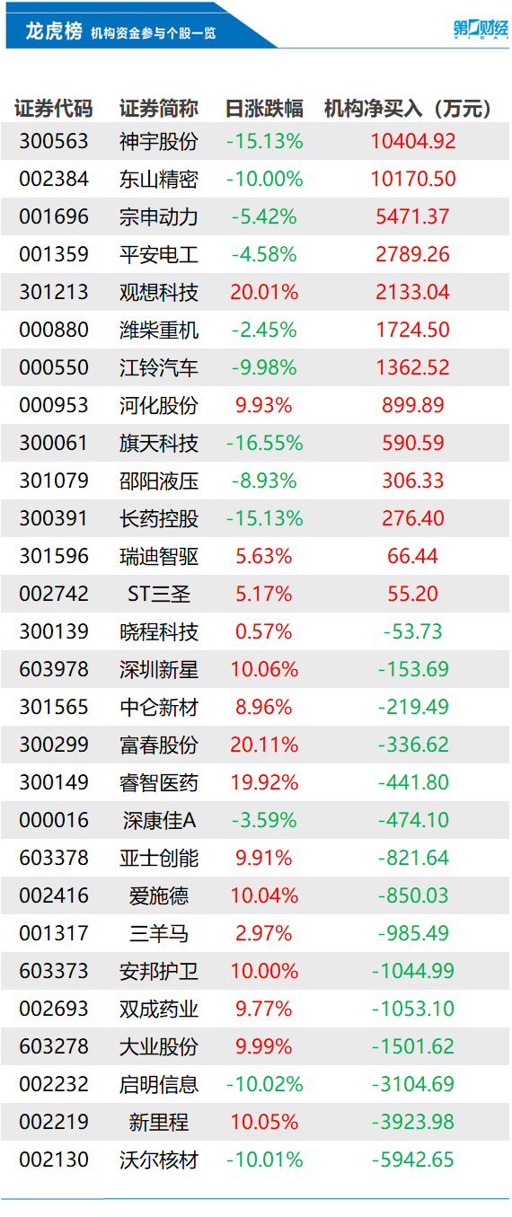 机构今日买入这13股，抛售沃尔核材5943万元丨龙虎榜