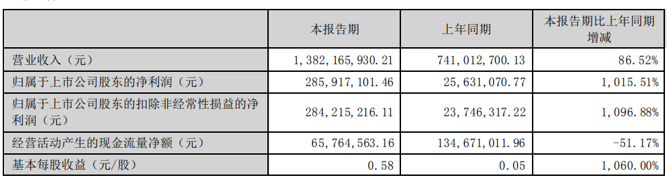 正丹股份：上半年净利润同比增长超10倍