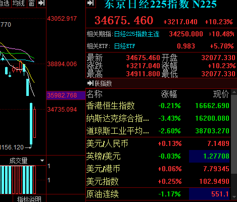 滚动更新丨日经225指数收涨10.23% 创有史以来最大涨幅