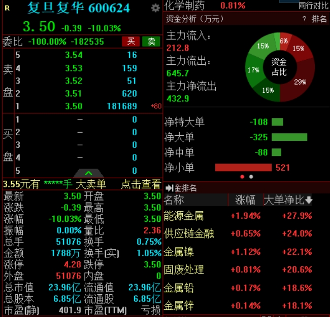 两家公司同日被立案调查，复旦复华一字跌停，汇宇制药跌0.6%