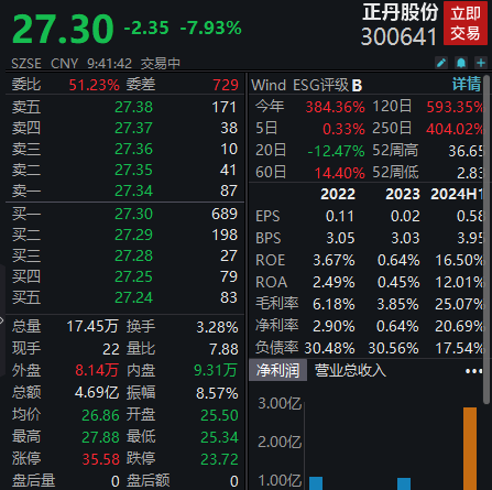 正丹股份一度大跌14%，上半年净利润同比增长超10倍