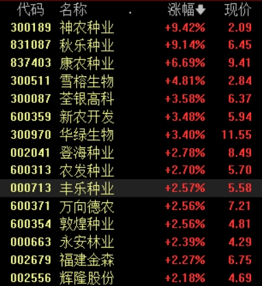 五部门提出深化种业振兴，相关板块早盘震荡走高，产业链景气度有望提升