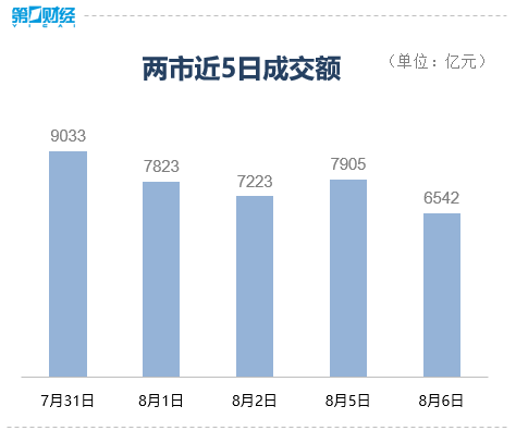 收盘丨创业板指涨1.25%，教育板块再掀涨停潮