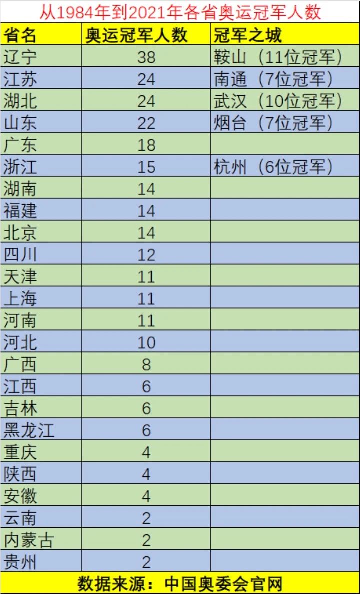 “奥运冠军三大省”是怎么炼成的