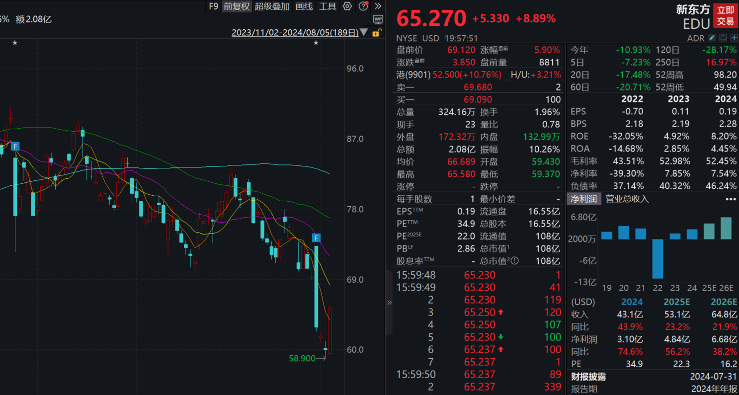 新东方美股盘前涨超5%，公司董事会批准扩大股票回购计划