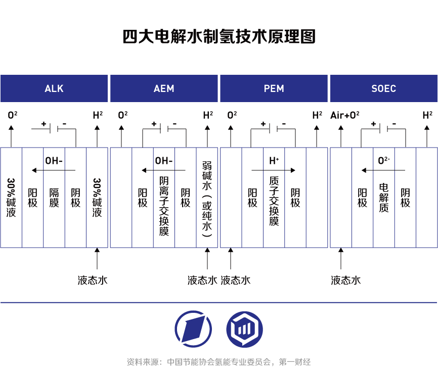 绿氢技术岔路口：碱水制氢之后，PEM优势与潜力渐显｜未来产业调研笔记