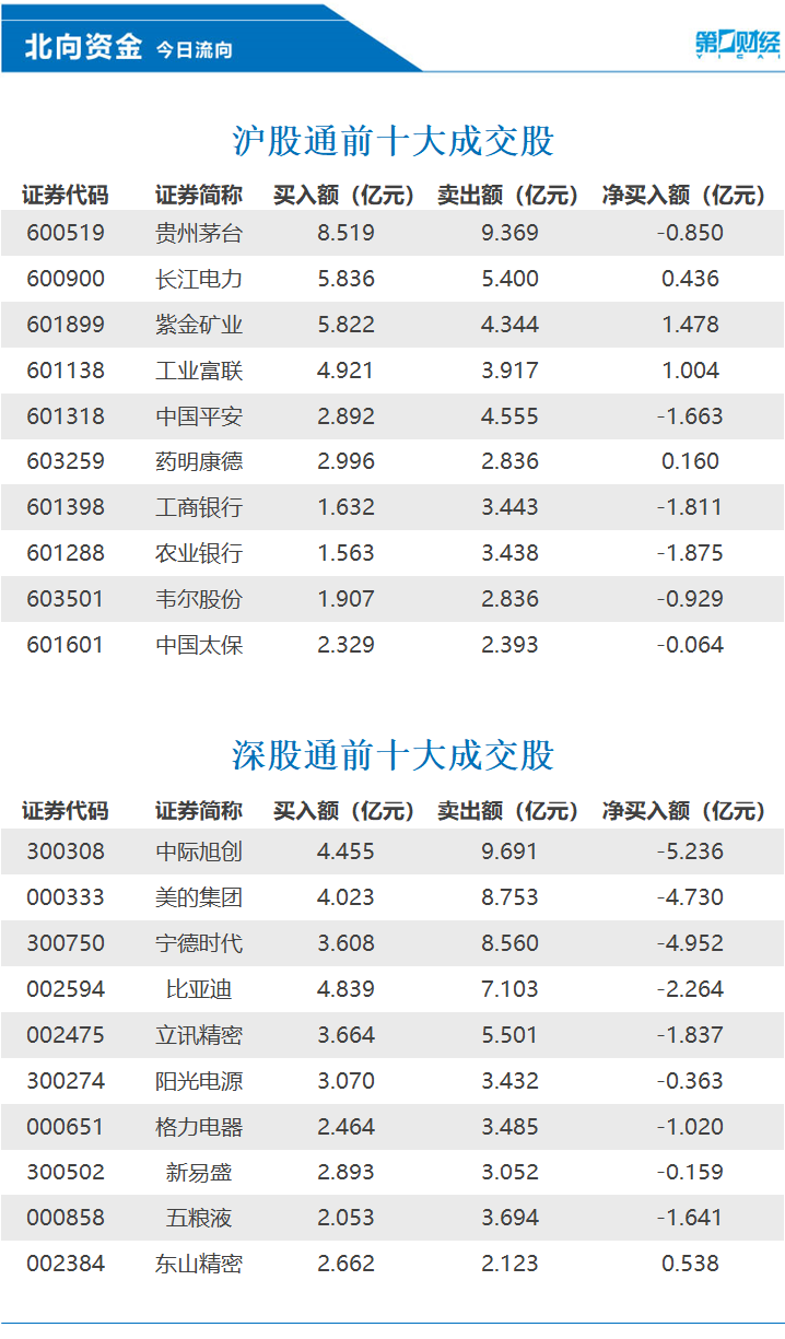 北向资金今日净卖出62.51亿元，紫金矿业、工业富联等获加仓