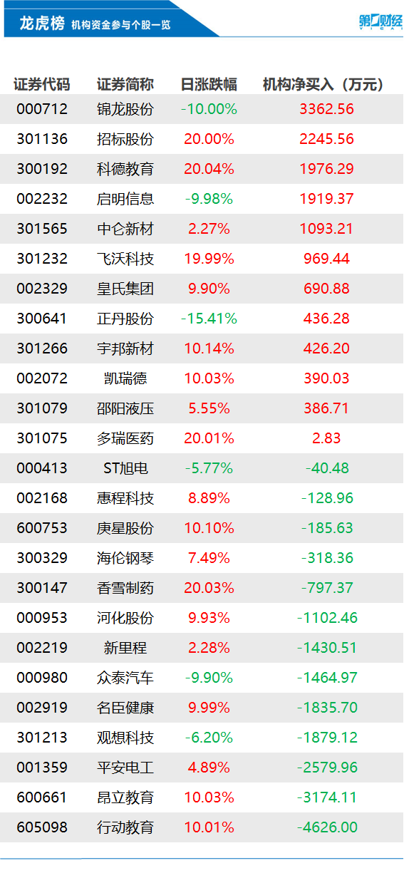 机构今日买入这12股，抛售行动教育4626万元丨龙虎榜