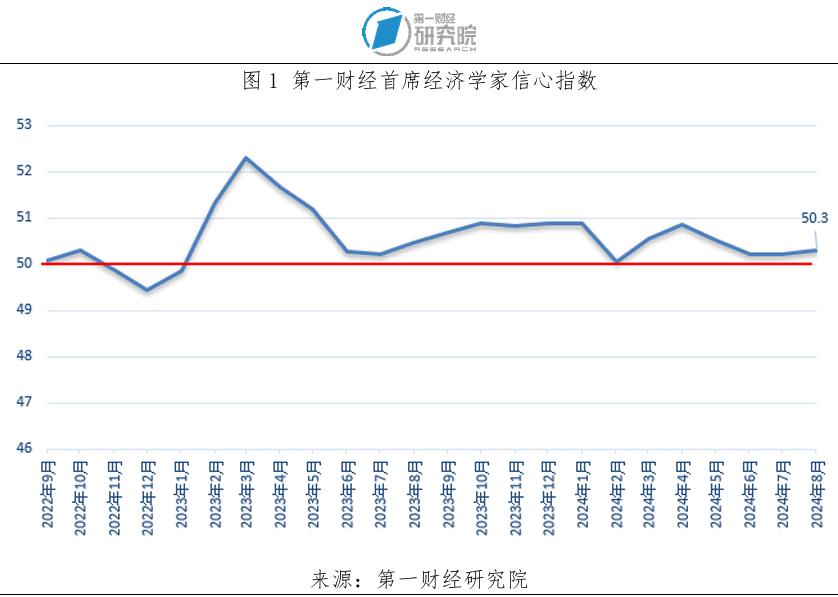 一财首席调研：8月信心指数持续高于荣枯线，制造业是下半年最大亮点