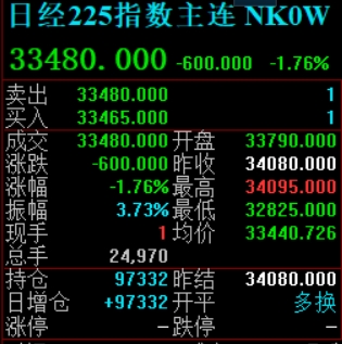 日本股市低开，日经225指数、东证指数均跌超1%