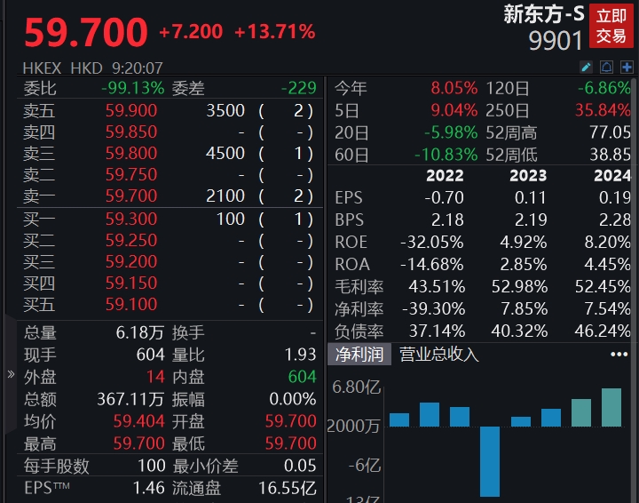 董事会批准扩大股票回购计划，港股新东方高开近14%