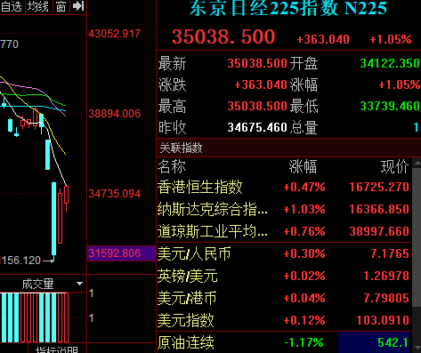 滚动更新丨A股三大股指集体低开；新东方涨超13.71%