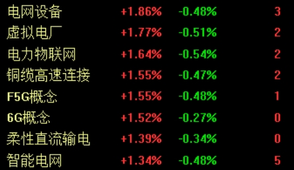 新型电力系统建设提速，这些投资主线值得关注