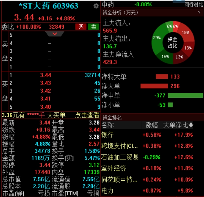 控制权变更事项终止，*ST大药复牌强势涨停