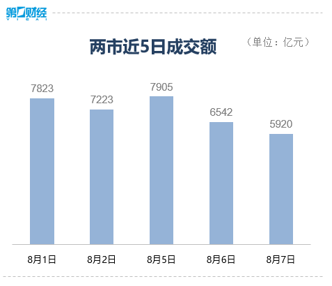 收盘丨上证指数涨0.09% 商业航天、电力股全天强势