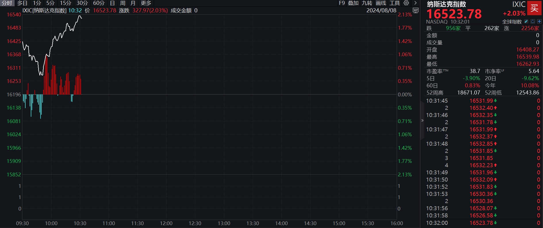 滚动更新丨纳指涨超2%；美国上周初请失业金人数为23.3万人