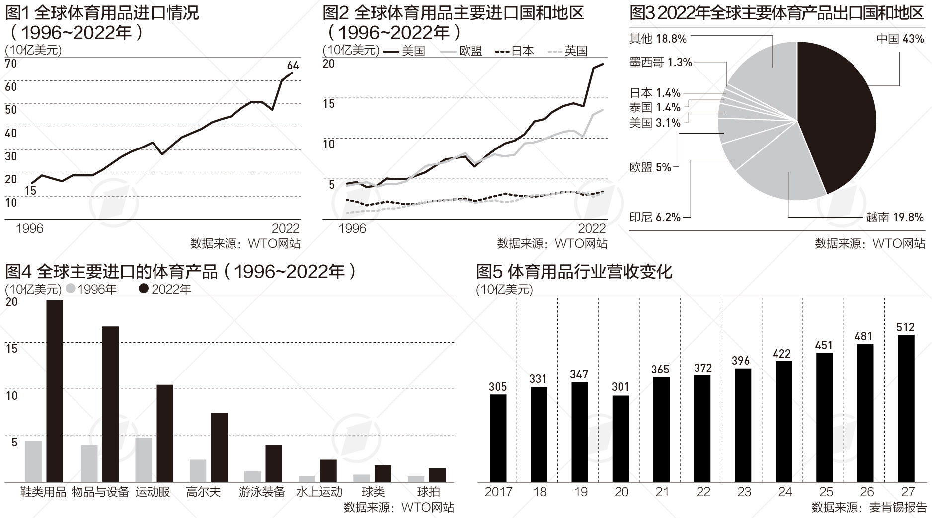 奥运背后的体育经济：中国成最大体育用品出口国，全球体育科创融资起飞