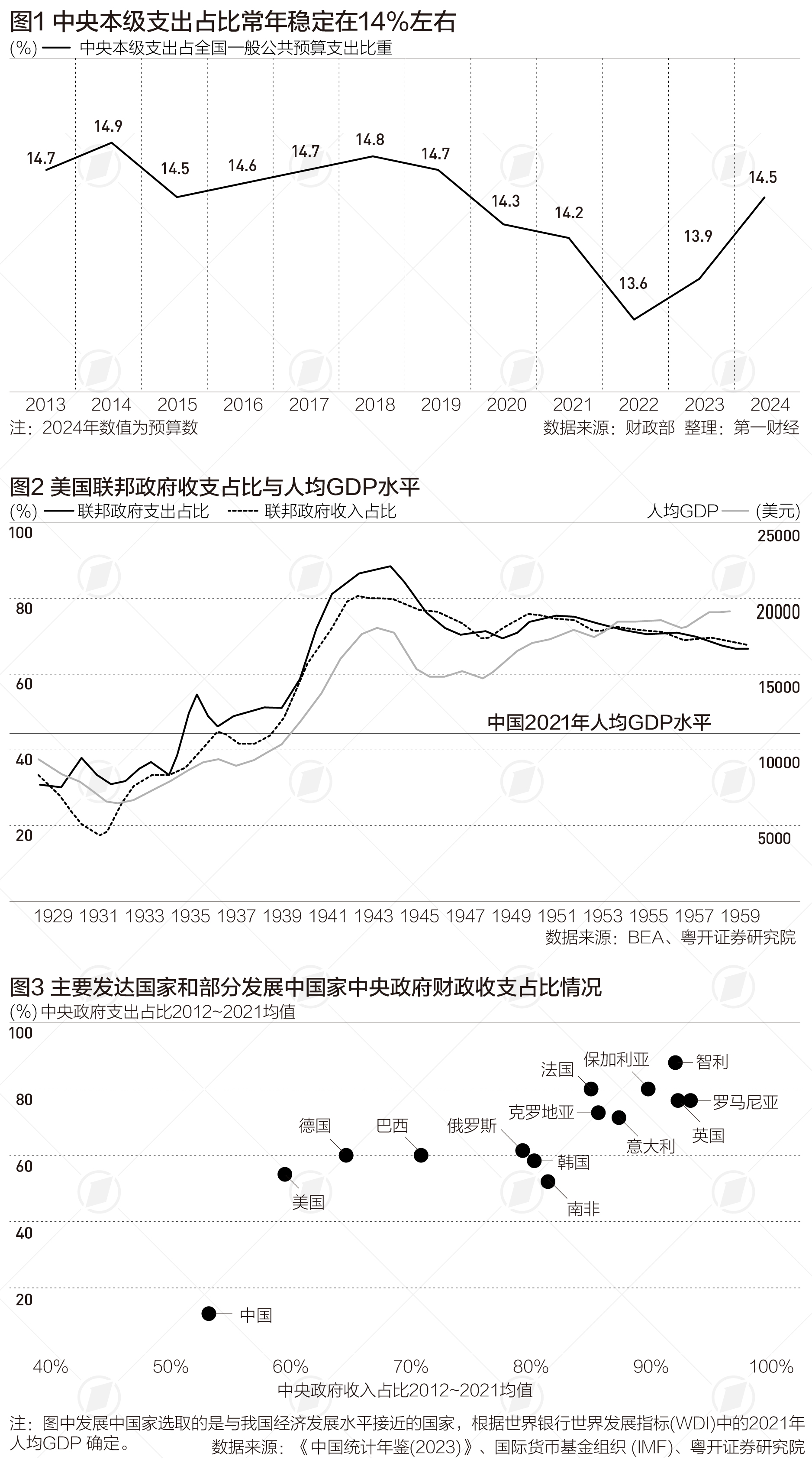 中央财政支出占比仅约14%，如何提高成改革焦点