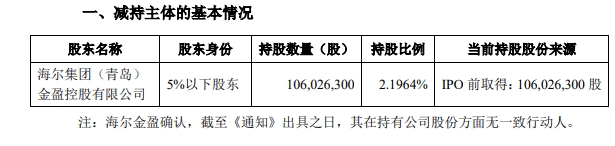 中金公司：海尔金盈拟减持不超2.1964%公司股份