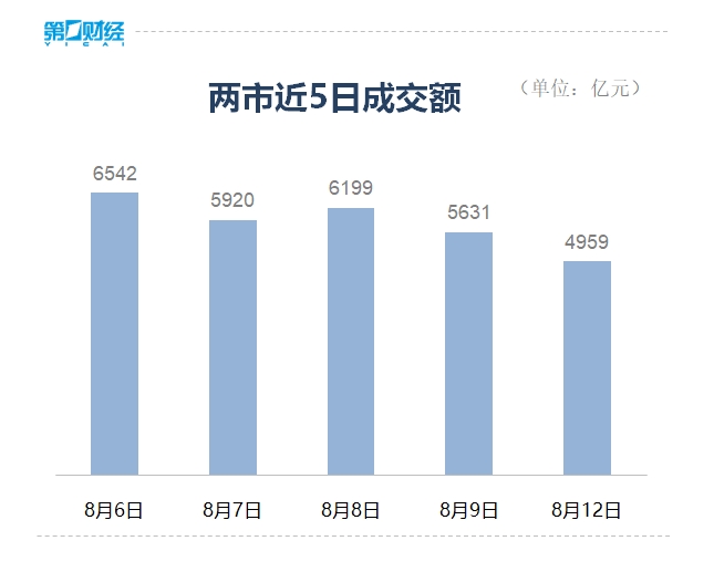 滚动更新丨A股三大指数小幅调整 两市成交额不足5000亿