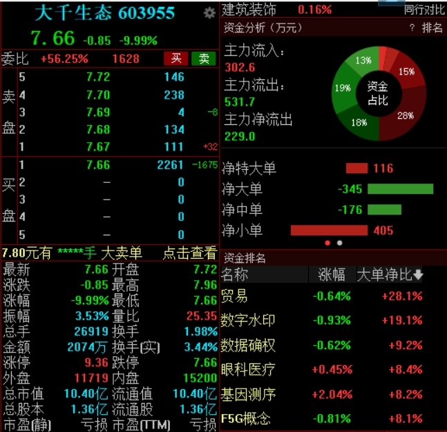 公司控制权变更事项终止，大千生态盘中触及跌停