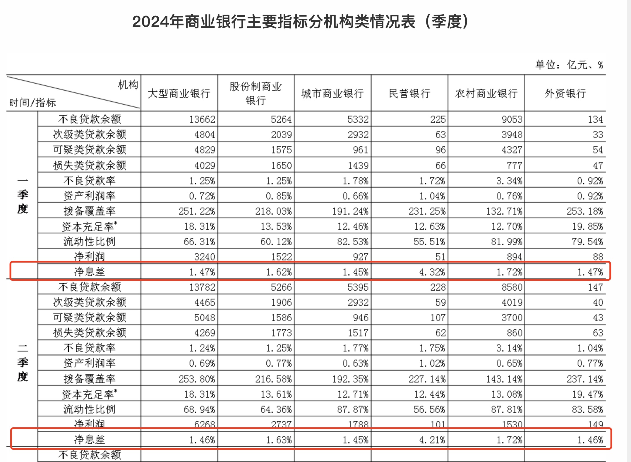 负债成本管控举措显效，二季度银行净息差止跌企稳