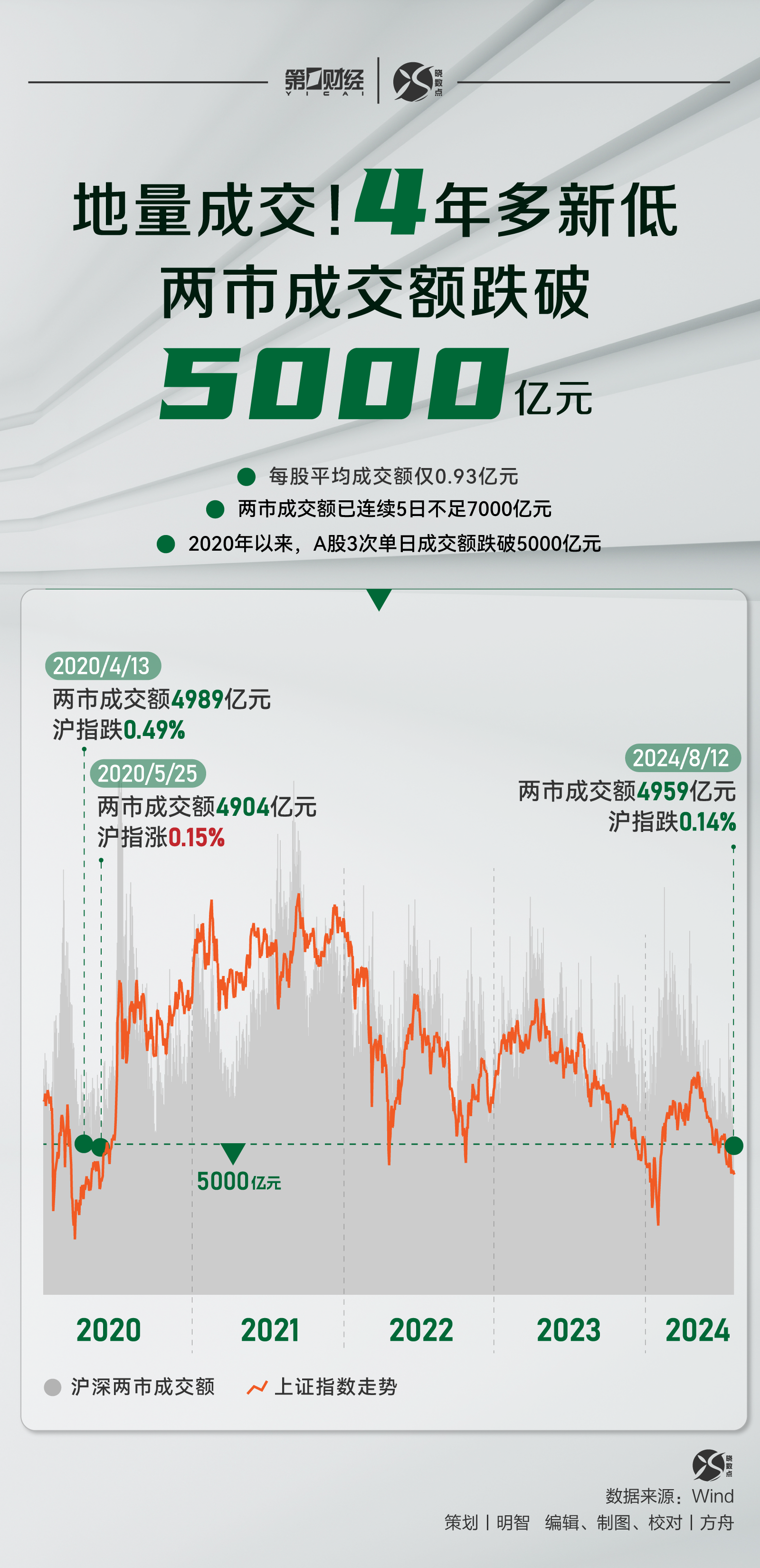 晓数点丨地量成交！创4年多新低，两市成交额跌破5000亿