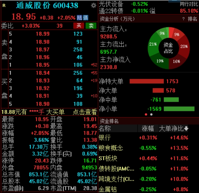 通威股份拟50亿控股润阳股份，早盘股价一度涨超4%