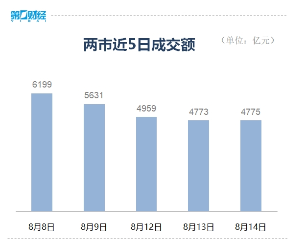 收盘丨深成指、创业板指均跌超1%，两市成交额连续3日不足5000亿元