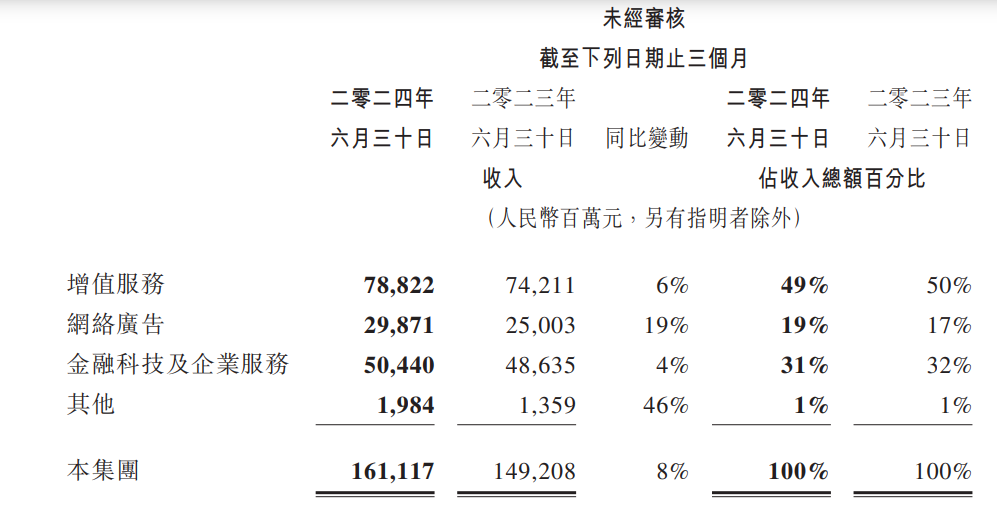 腾讯第二季度营收增长8%，管理层回应游戏从部分安卓渠道下架