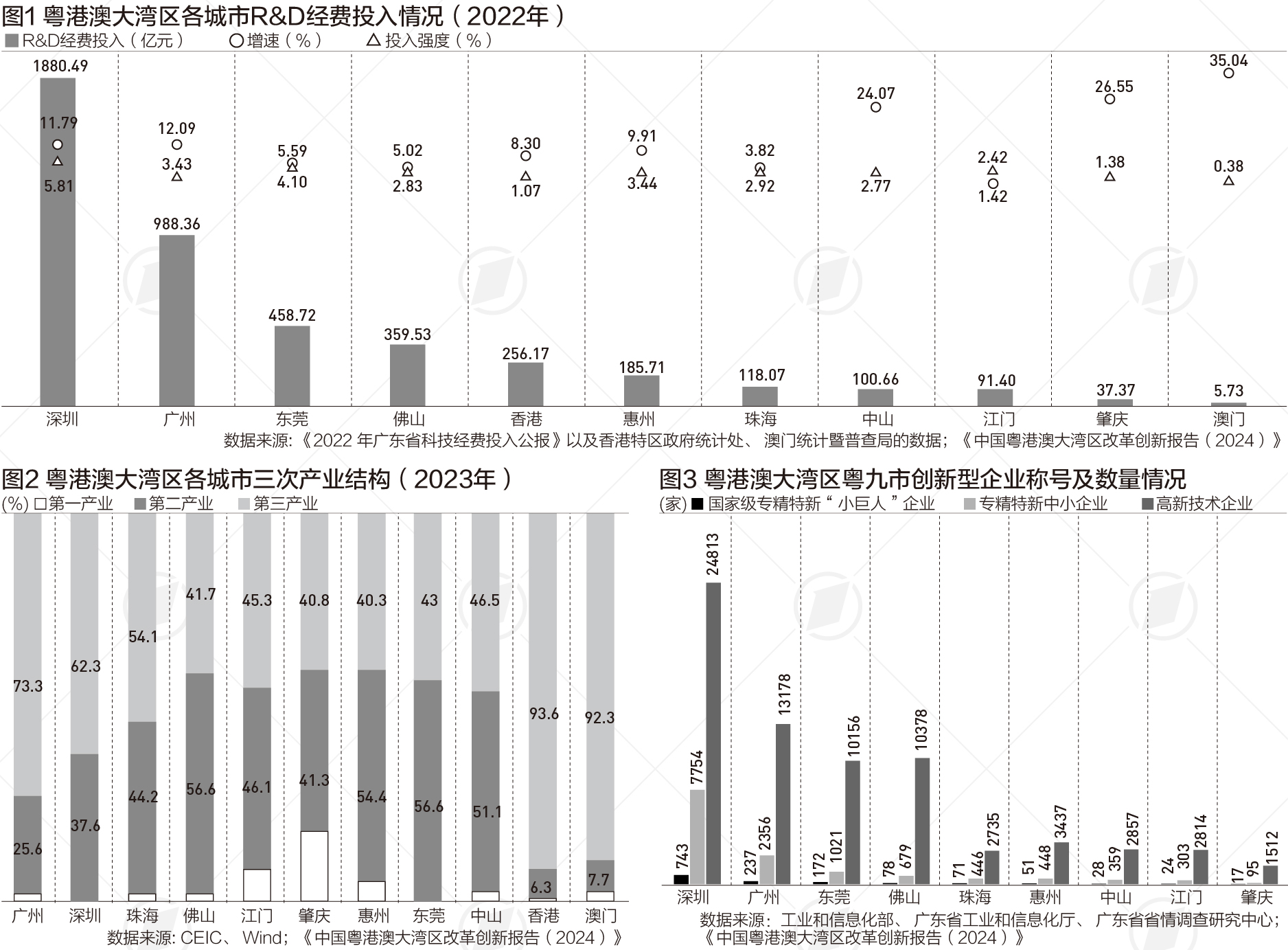 粤港澳大湾区研发经费持续增长，基础研究投入仍不足|数读中国