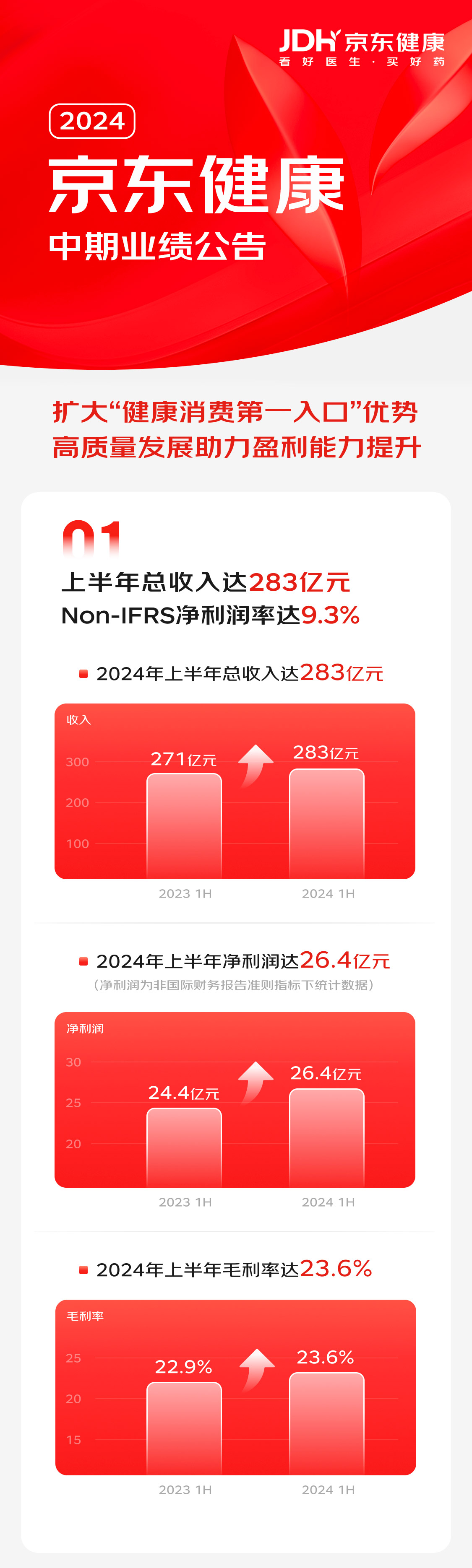 净利润率9.3%创半年业绩新高，京东健康“医 检 药”跑出正循环