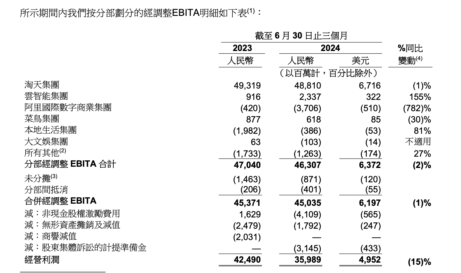 阿里财报披露：阿里云利润增长155%，电商GMV增长、利润下降